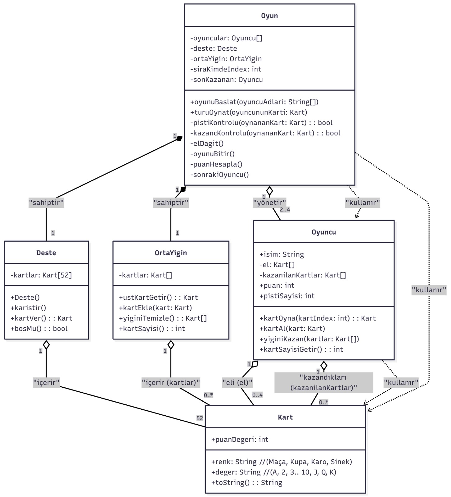 UML diyagramı ekran görüntüsü